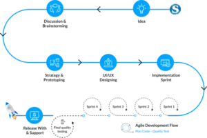 agile-process-white-bmv-system-integration