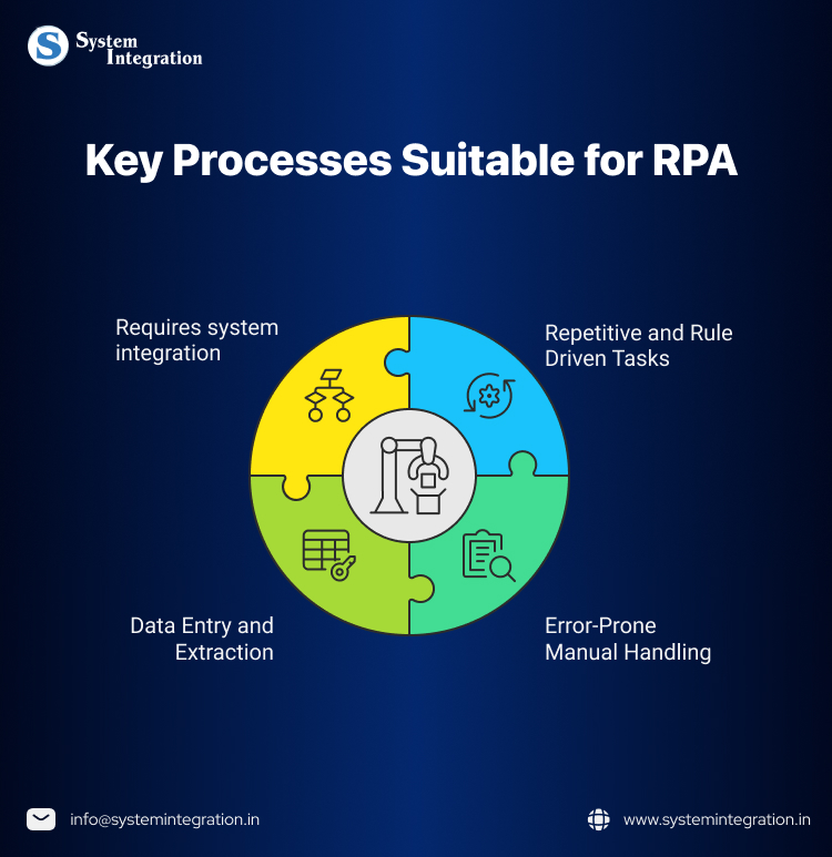 the image shows the title"key processes suitable for RPA" and the name of 4 processes and graphics