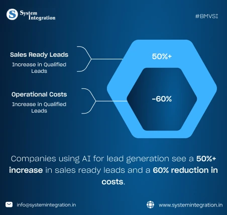 graphics of statistics of percentage of how AI lead generation helps busienss 