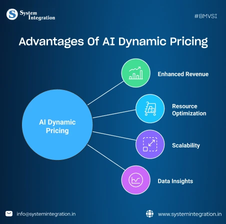 icons beside each listed benefits if AI dynamic pricing.