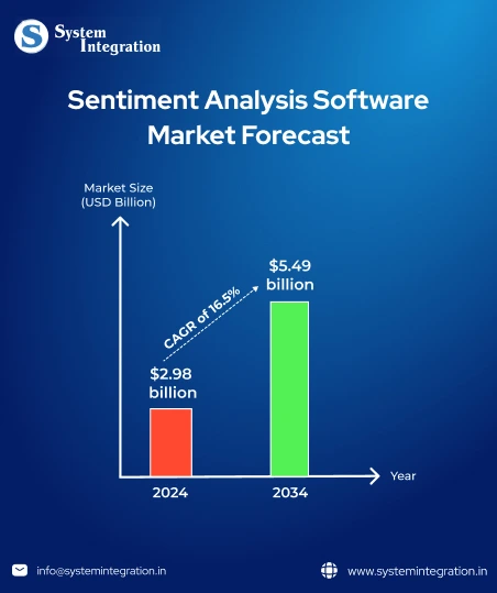 the bar graph showing the statistics of sentiment analysis software market forecast from 2024 to 2034