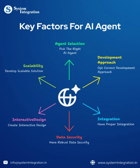 this image shows the key factors for AI agent and in engaging graphics manner