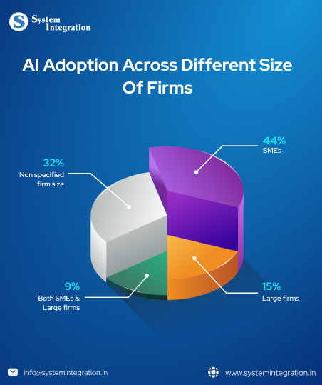 the pie chart showing the statistics of different size of firms and the percentage of AI adoption