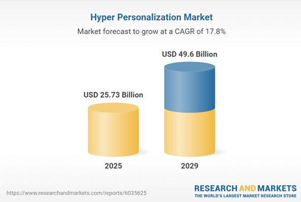 statistics of hyper personalization market