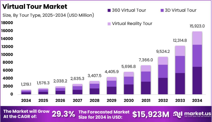 The statistics in the bar graph form of different years and its estimated prediction.