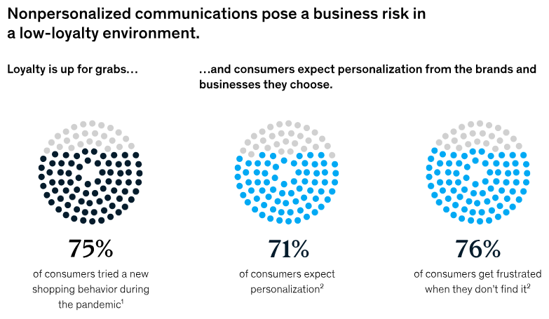 statistical data of demand for personalization shifted