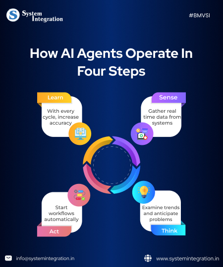 circle connecting 4 different icons with description of each.
