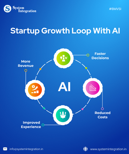 loop of circle icons and each representing benefits of AI for startup