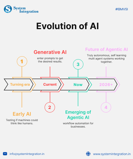 arrows and text written in it representing the evolution of AI.