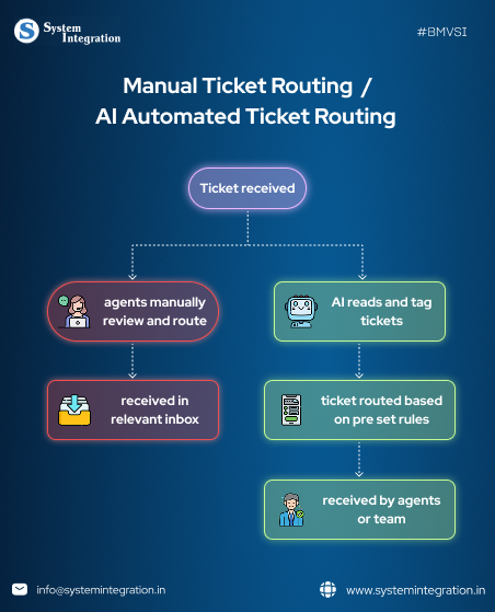 flowchart table listing the manual and automatic process of ticket routing