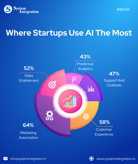pie chart containing different icons and the percentage of AI uses