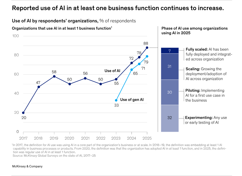 increase-use-of-ai-in-business-functions