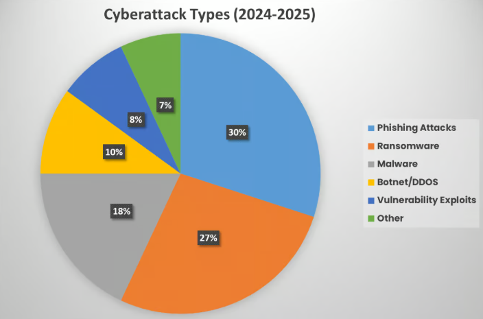 pie chart representing various percentages of type of cyber attack