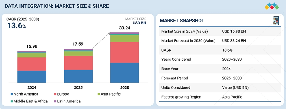 bar graph of market statistics