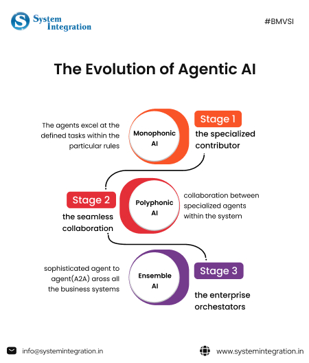circle icons and texts in each, representing 3 different stages.