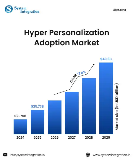 bar graph with numbers