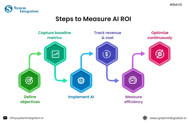 icons with arrow which indicates towards next icon.