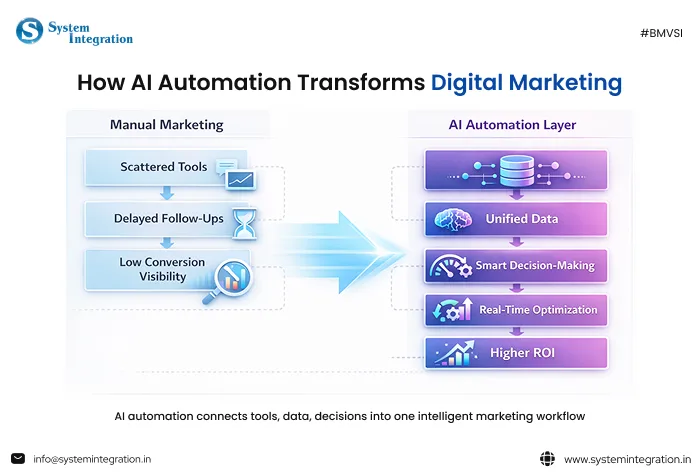3 tabs and a big arrow beside it and 5 more tabs beside arrow. each tab contains icon and texts.