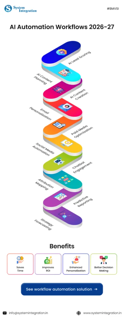 AI Automation Workflow 2026-27
