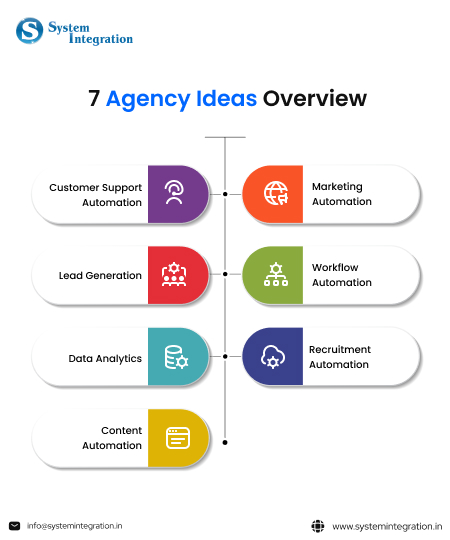 7 Ideas for Automation AGency