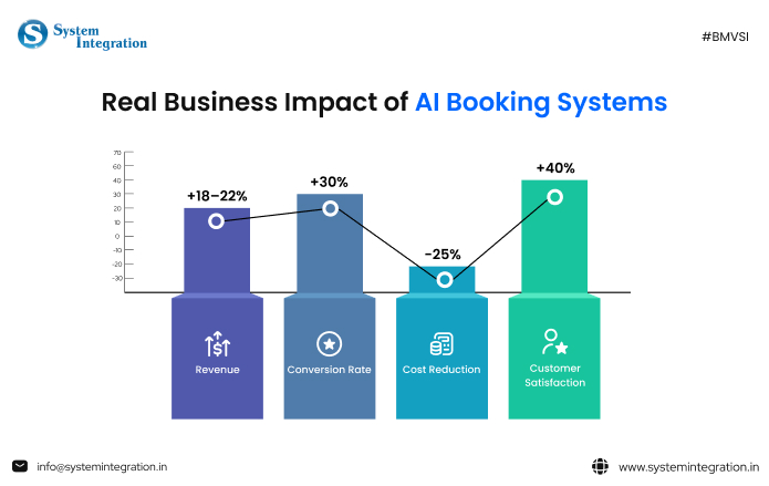 Real Business Impact of AI Booking Systems