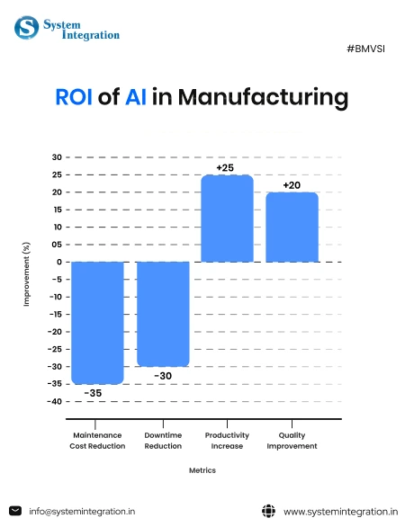 ROI of AI in Manufacturing