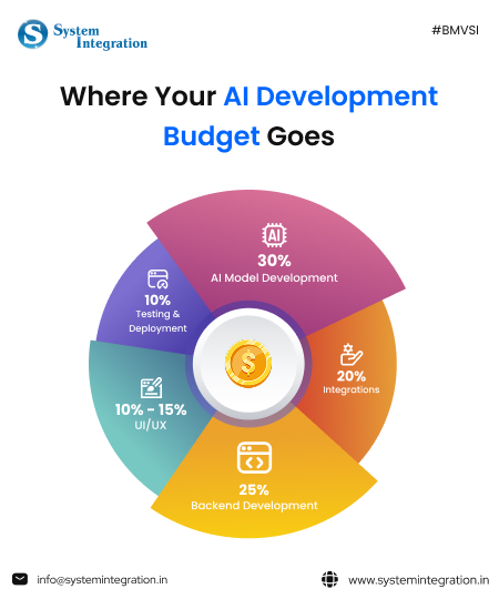 Where Your AI Development Budget Goes
