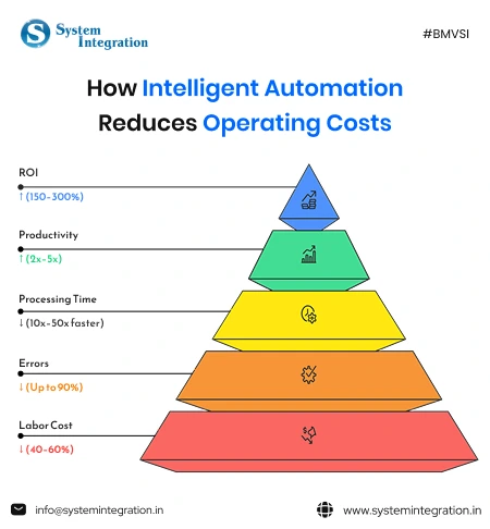 How Intelligent Automation Reduces Operating Costs