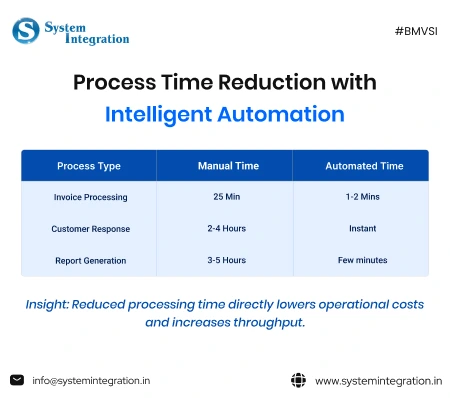 Impact of Intelligent Automation on Operational Costs