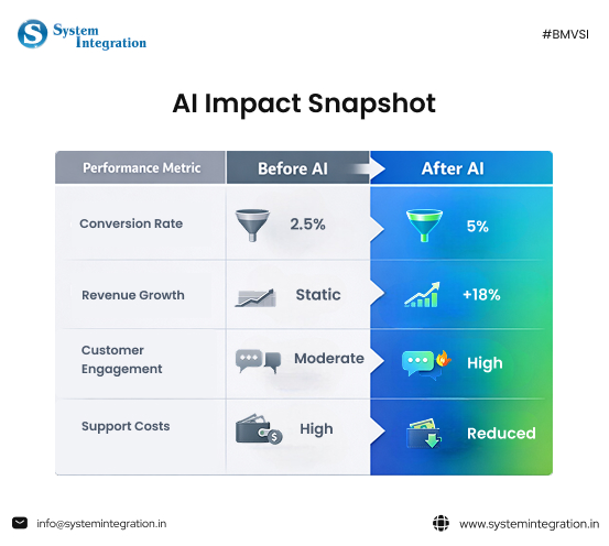 AI Impact Snapshot